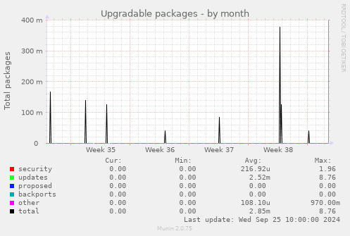 monthly graph