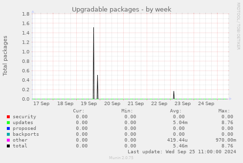 Upgradable packages