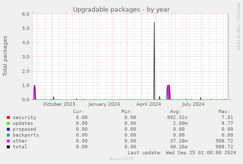 yearly graph