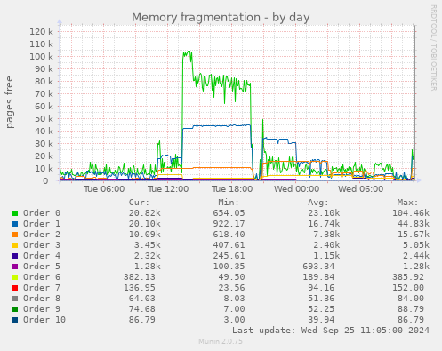 Memory fragmentation