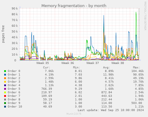 Memory fragmentation