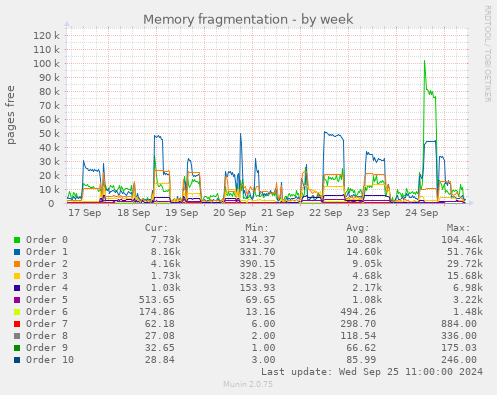 Memory fragmentation