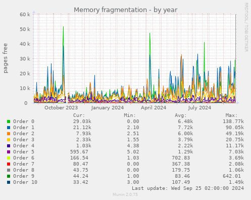 Memory fragmentation