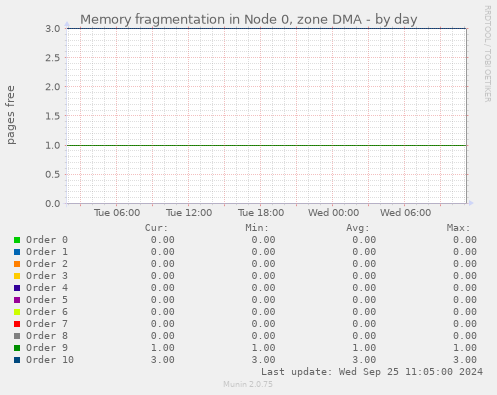 Memory fragmentation in Node 0, zone DMA