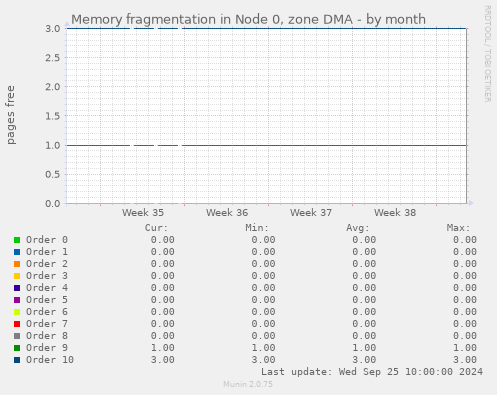 Memory fragmentation in Node 0, zone DMA