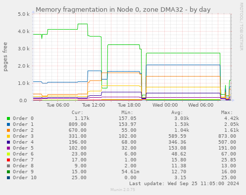 Memory fragmentation in Node 0, zone DMA32