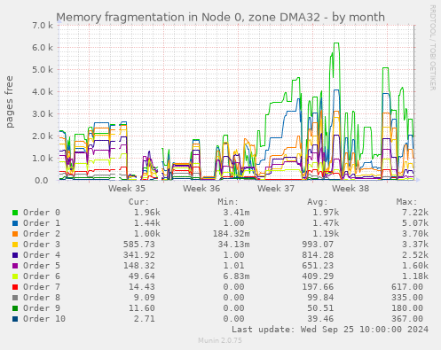 Memory fragmentation in Node 0, zone DMA32