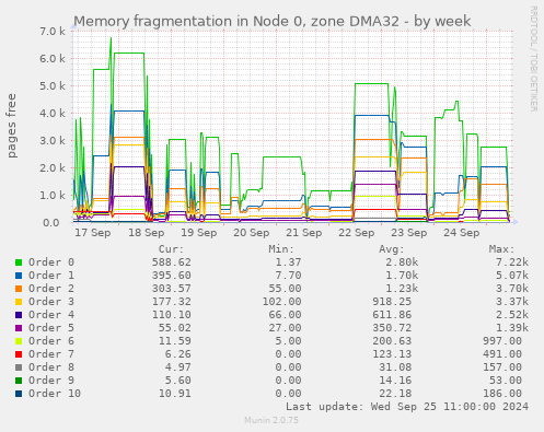 Memory fragmentation in Node 0, zone DMA32