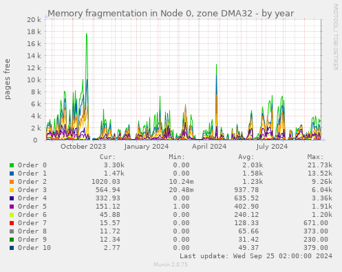 Memory fragmentation in Node 0, zone DMA32