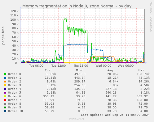 Memory fragmentation in Node 0, zone Normal