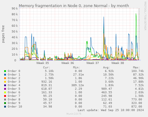 Memory fragmentation in Node 0, zone Normal