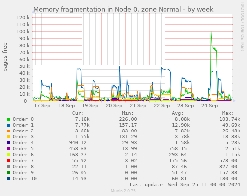 Memory fragmentation in Node 0, zone Normal