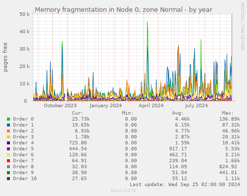 Memory fragmentation in Node 0, zone Normal