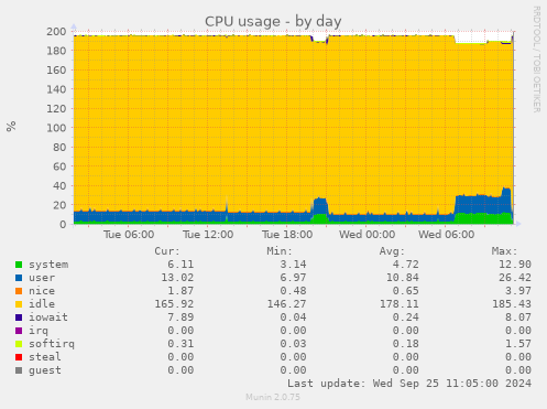 CPU usage