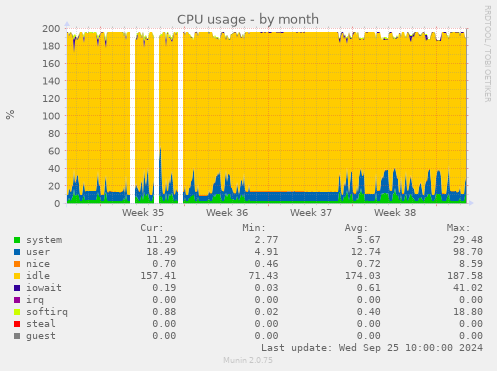 monthly graph