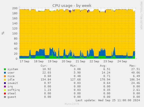 weekly graph