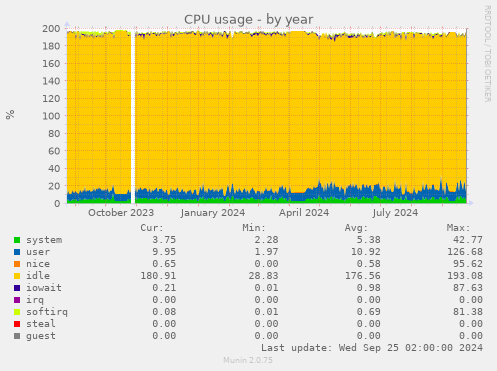 CPU usage