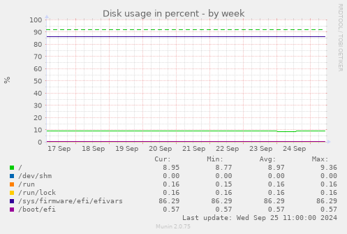 weekly graph