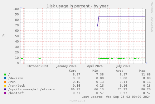 Disk usage in percent