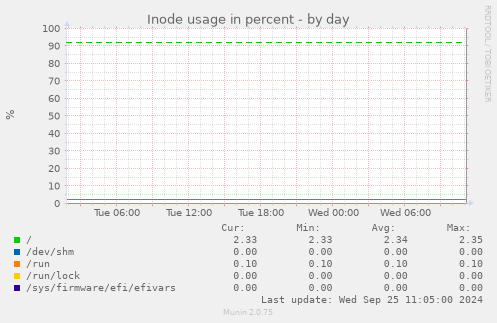 daily graph