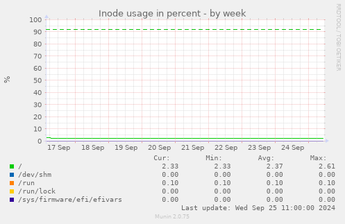 weekly graph