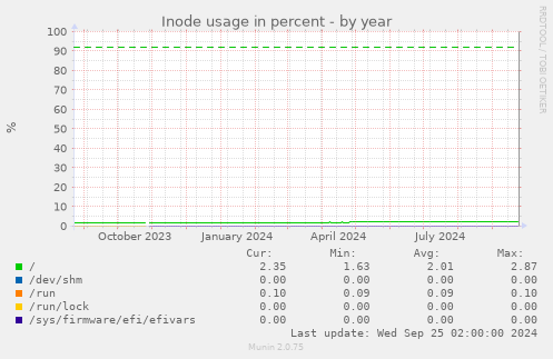 yearly graph