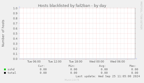 Hosts blacklisted by fail2ban