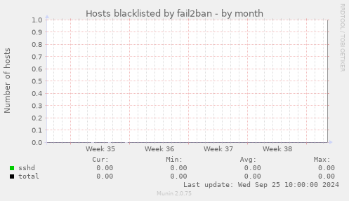 Hosts blacklisted by fail2ban