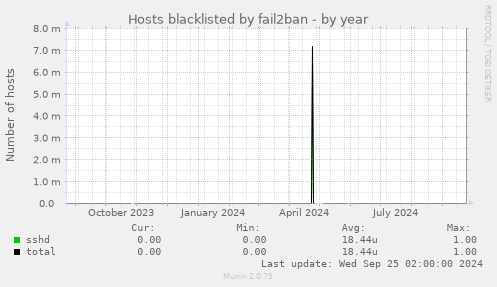 Hosts blacklisted by fail2ban