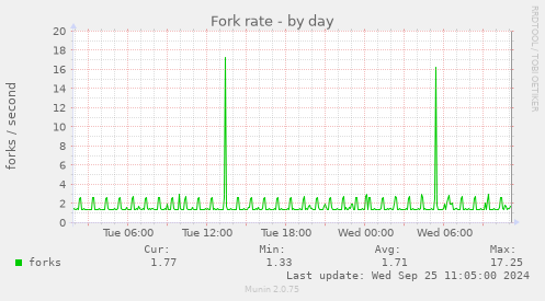 Fork rate