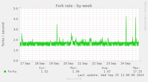 Fork rate