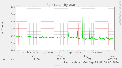 Fork rate