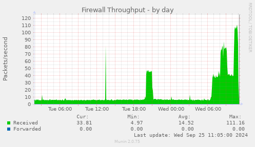 daily graph