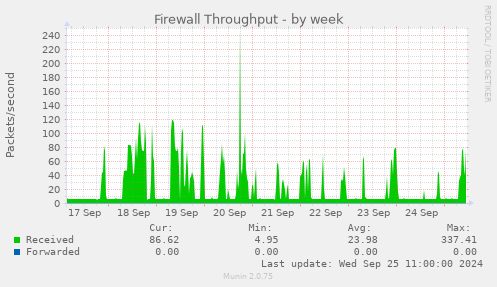 weekly graph