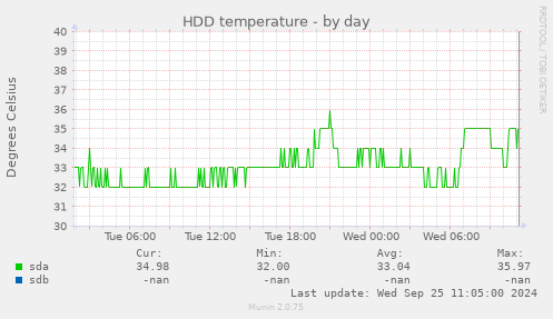 HDD temperature