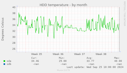 HDD temperature