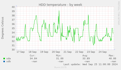 weekly graph