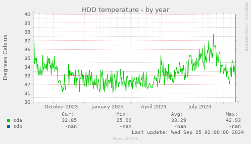 yearly graph