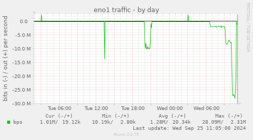 daily graph