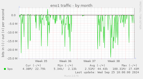 monthly graph