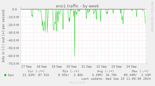 weekly graph