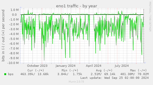 yearly graph