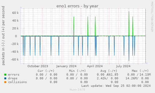 eno1 errors