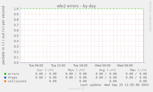 wlo2 errors