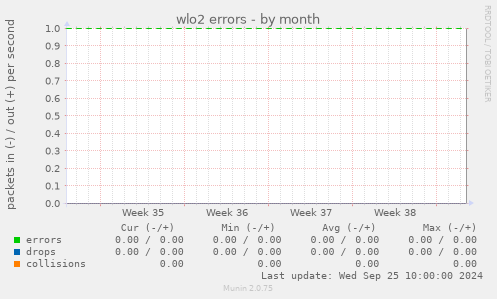 wlo2 errors