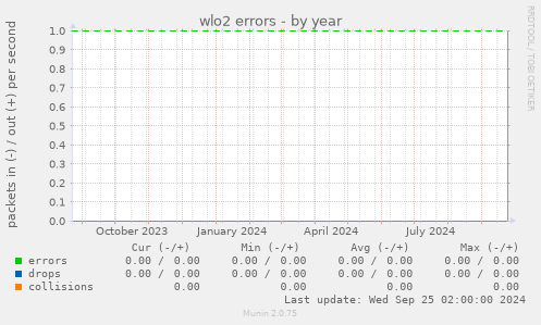 wlo2 errors