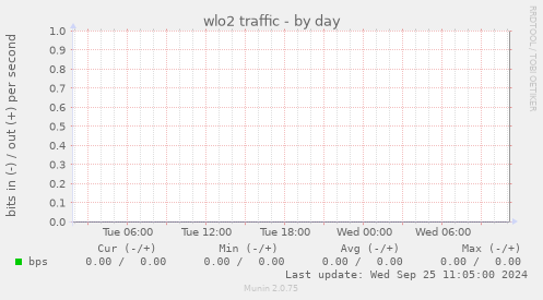 wlo2 traffic