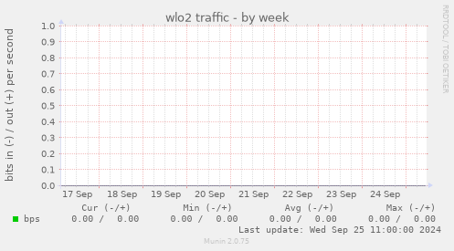 wlo2 traffic