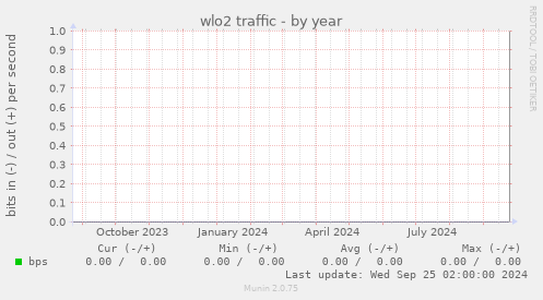 wlo2 traffic