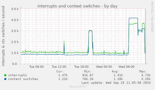 daily graph